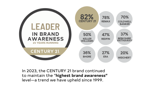 CENTURY 21 Leader in Brand Awareness