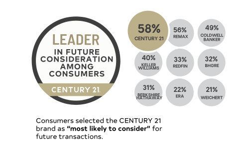 CENTURY 21 Leader in Future Consideration Among Consumers