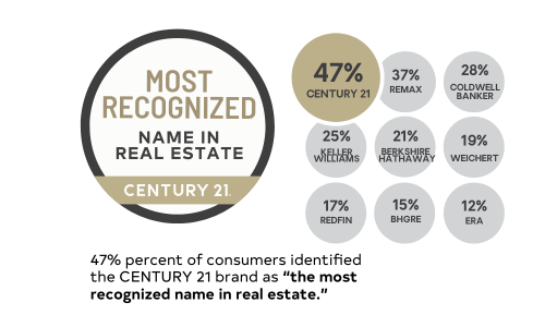 CENTURY 21 Most Recognized Name in Real Estate