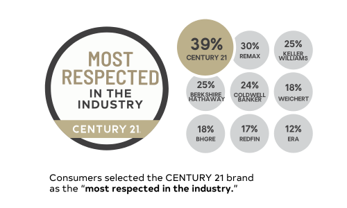 CENTURY 21 Most Respected in the Industry